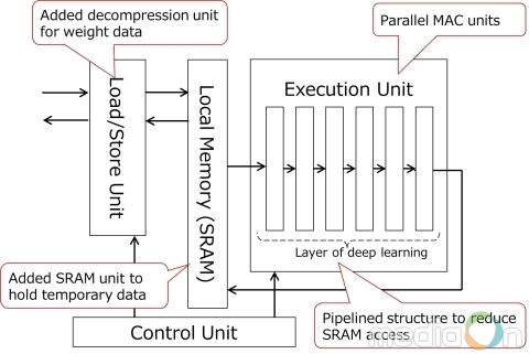 도시바, 딥러닝 가속기 탑재한 차량 애플리케이션용 이미지 인식 SoC 개발