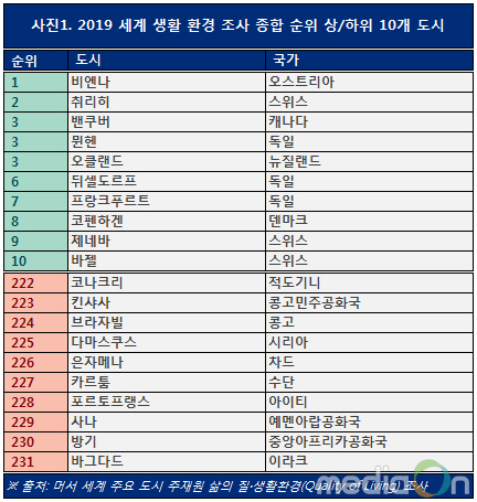 머서, 2019 세계 삶의 질·생활환경 조사 도시 순위 발표