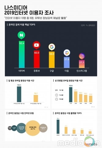 KT 나스미디어 “인터넷 이용자 10명 중 6명, 유튜브 정보검색 채널로 활용”