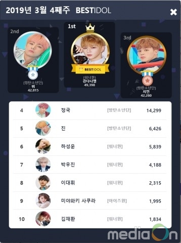 강다니엘, 팬들의 믿음과 강력한 응원으로 59주 연속 베스트아이돌 선정