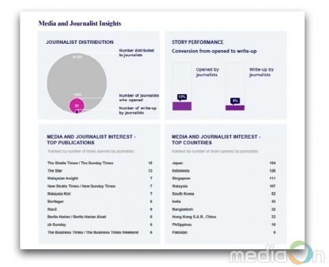 미디어 아웃리치, 보도자료 전문 통신업계 리포팅 표준을 목표로 하는 ‘미디어 및 저널리스트 인사이트 대시보드’ 서비스 시작
