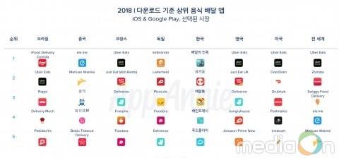 앱애니, 모바일을 통해 가장 빠른 속도로 변화하고 있는 외식업계 동향 발표