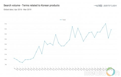 SEMrush “온라인 검색에서 세계가 가장 수입하고 싶은 한국 제품은 ‘스킨 케어’로 나타나”